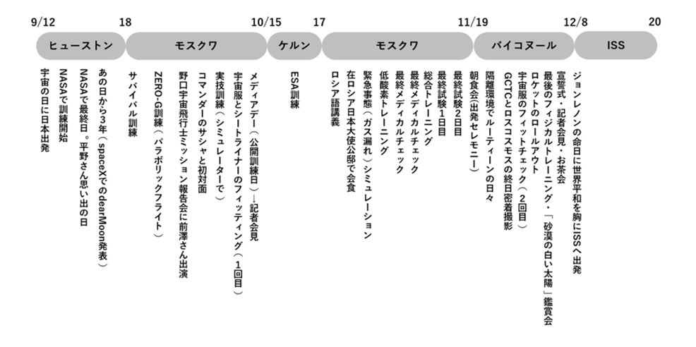 打ち上げまでの流れ