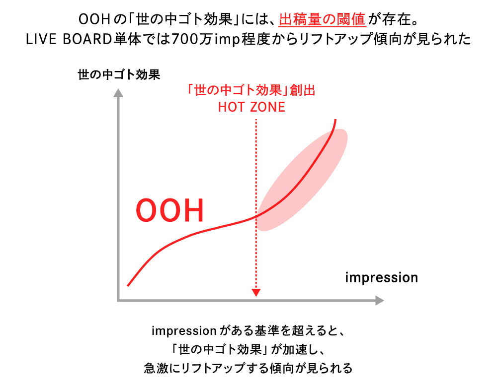 世の中ゴト効果　出稿量の閾値