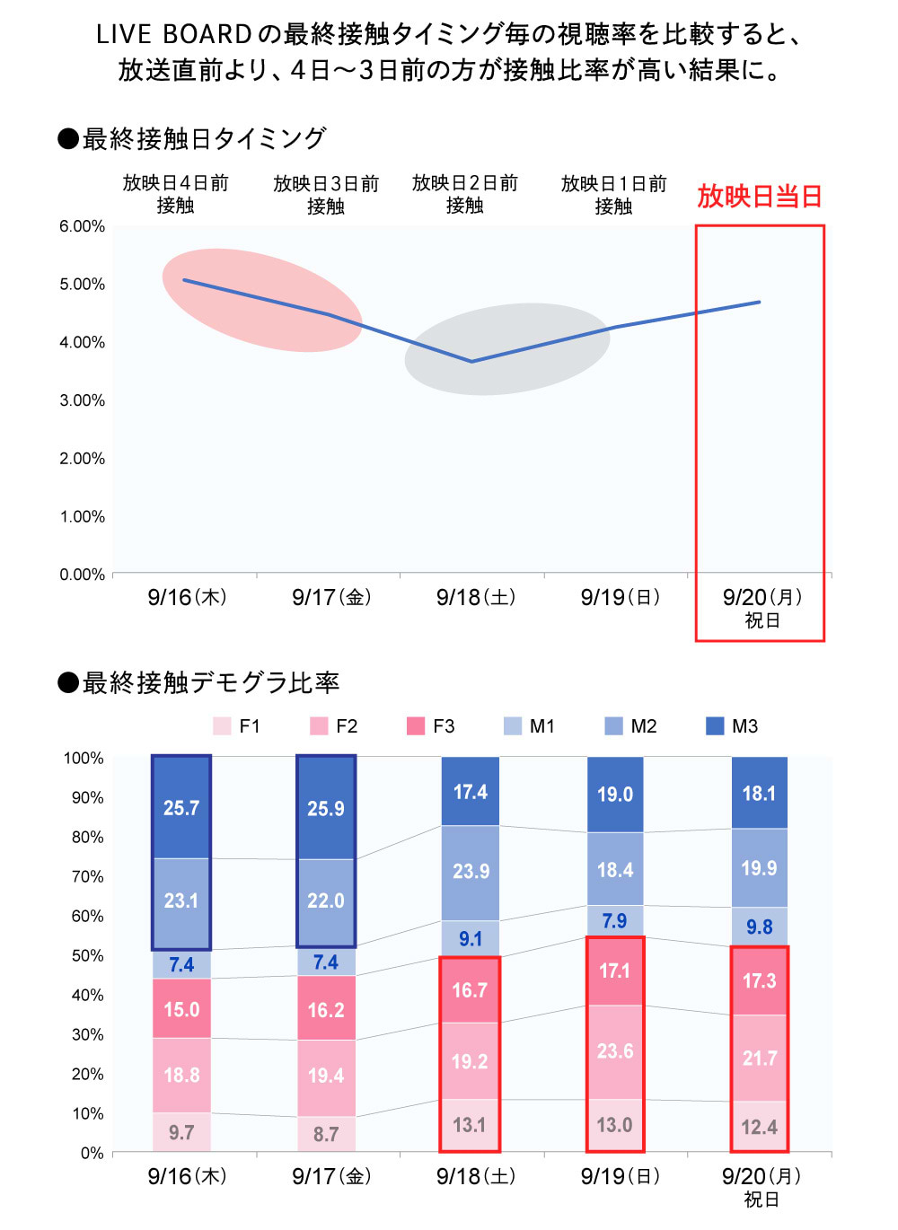 ライブボード接触タイミングごとの視聴率