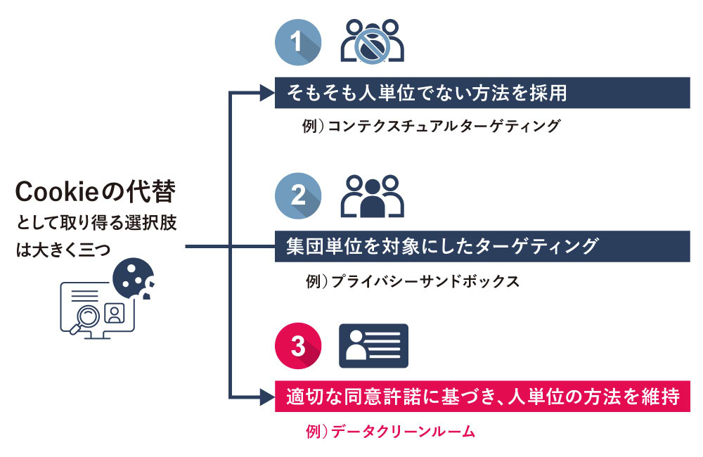 図：プライバシー保護の潮流に対する広告業界（主にサプライサイド）の３つのアプローチ