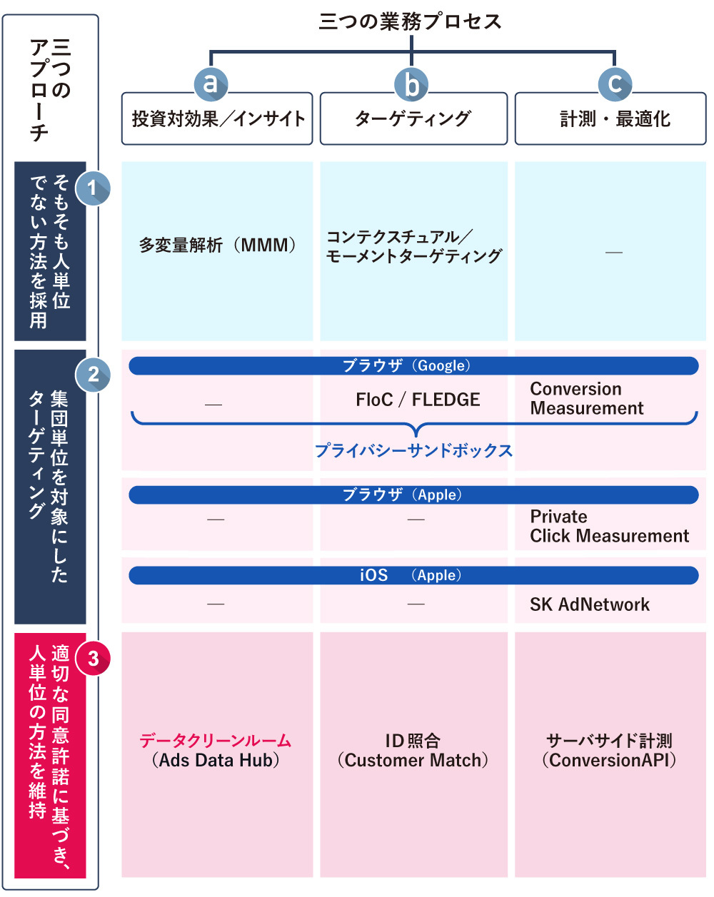 図：Cookieフリー時代に対応したソリューションの整理