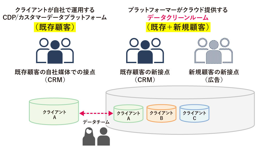 図：CDPとデータクリーンルームの両輪