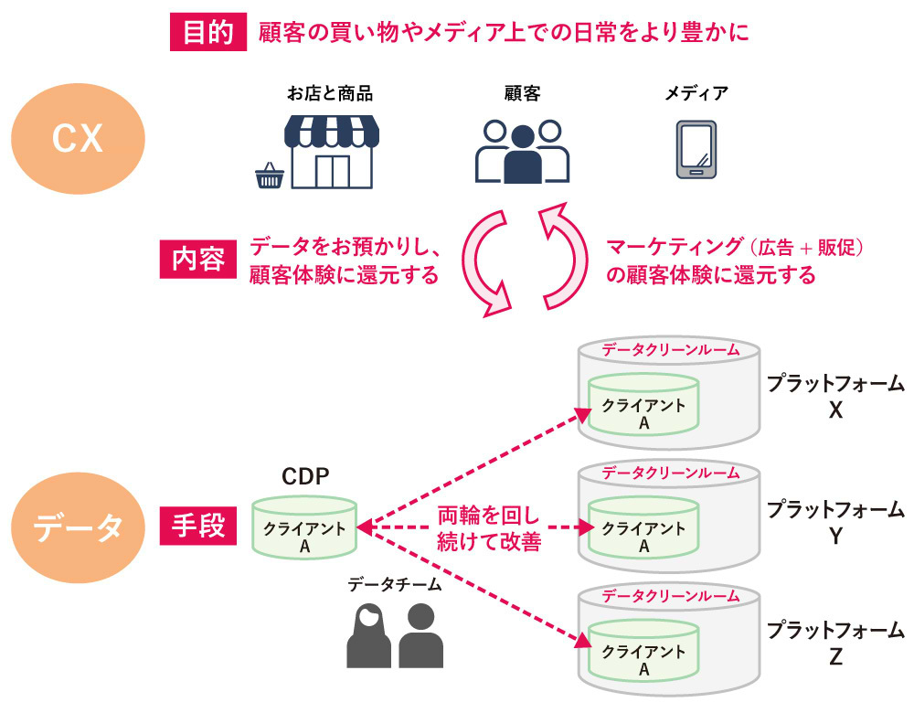 図：Cookieフリー時代の新しいマーケティングの構造