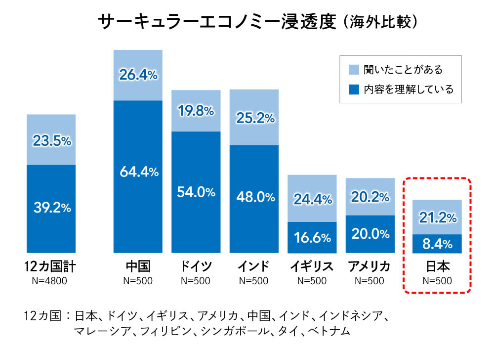 サステナブル・ライフスタイル意識調査2021