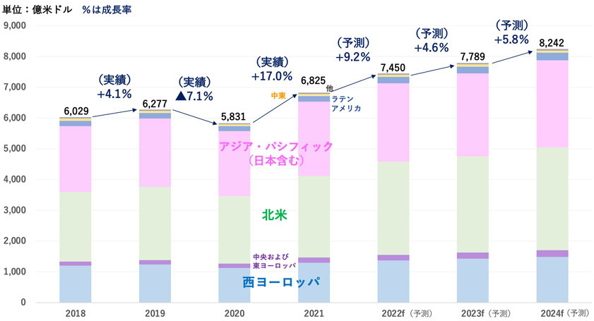 世界の広告費成長予測