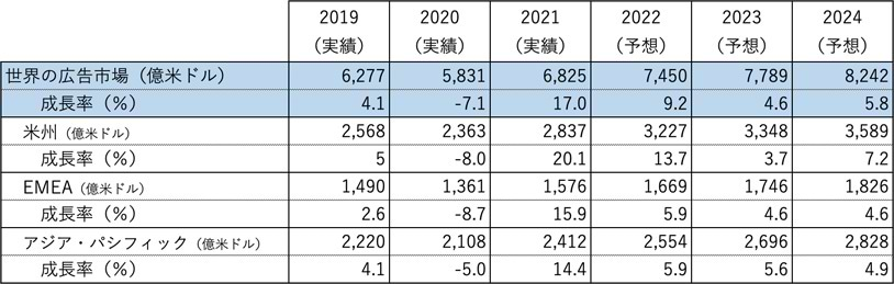 世界の広告費成長予測