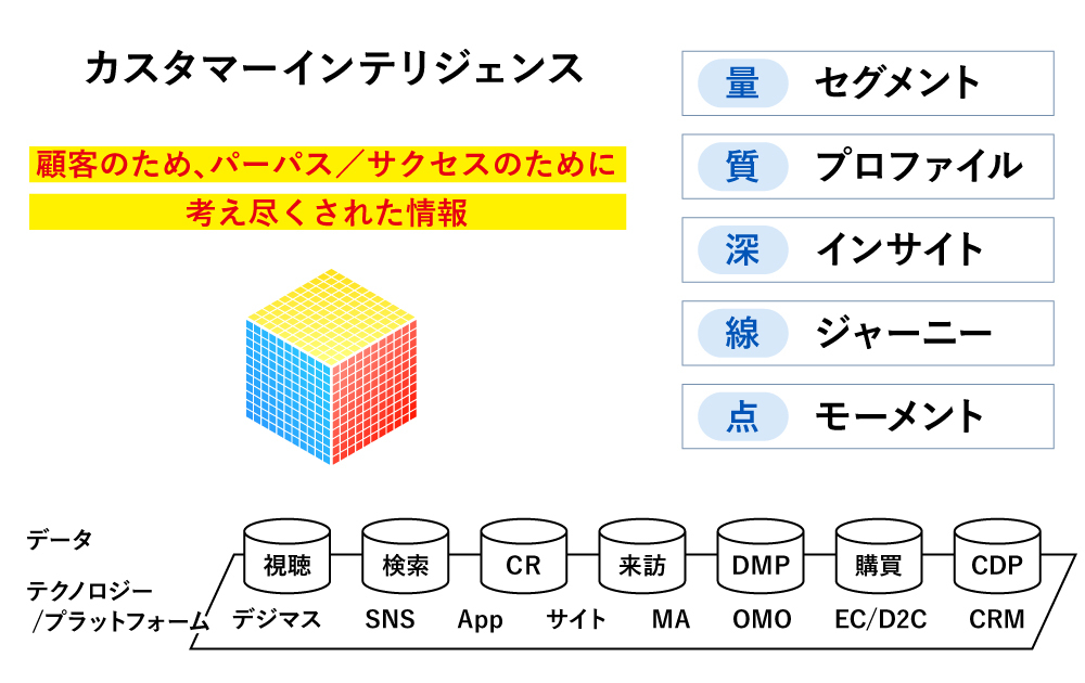 カスタマーインテリジェンス