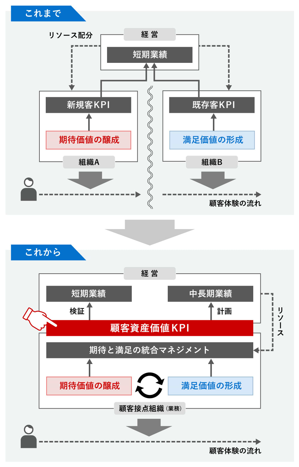 顧客資産価値KPI