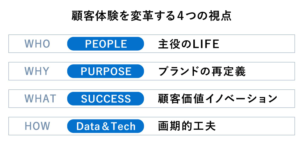 顧客体験を変革する4つの視点