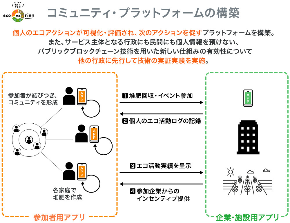 Sustainable d Actions