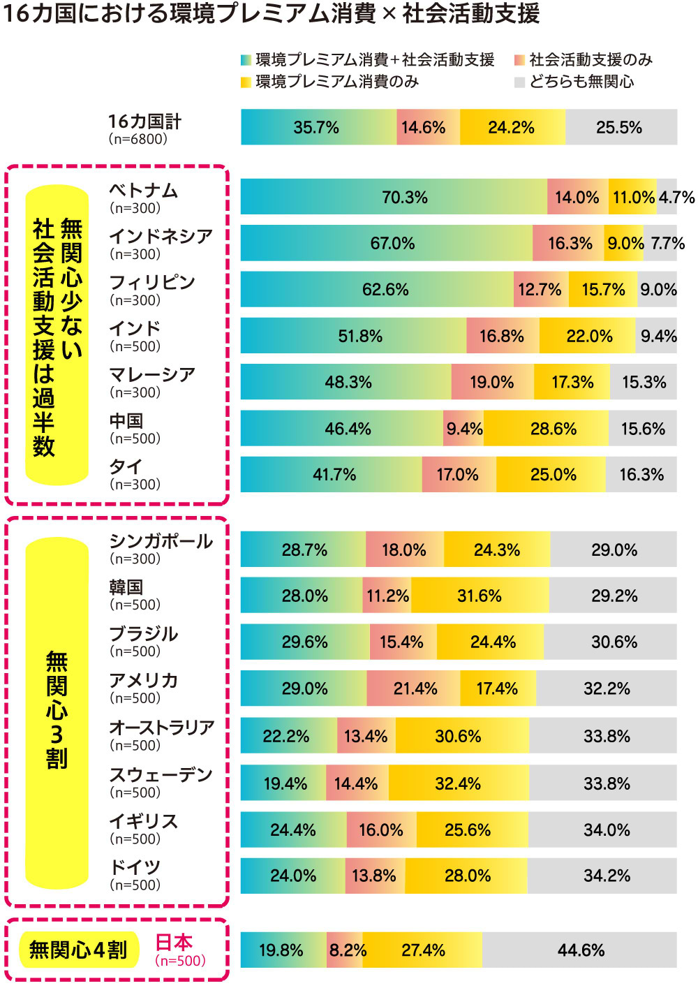 16カ国における環境プレミアム消費×社会支援活動