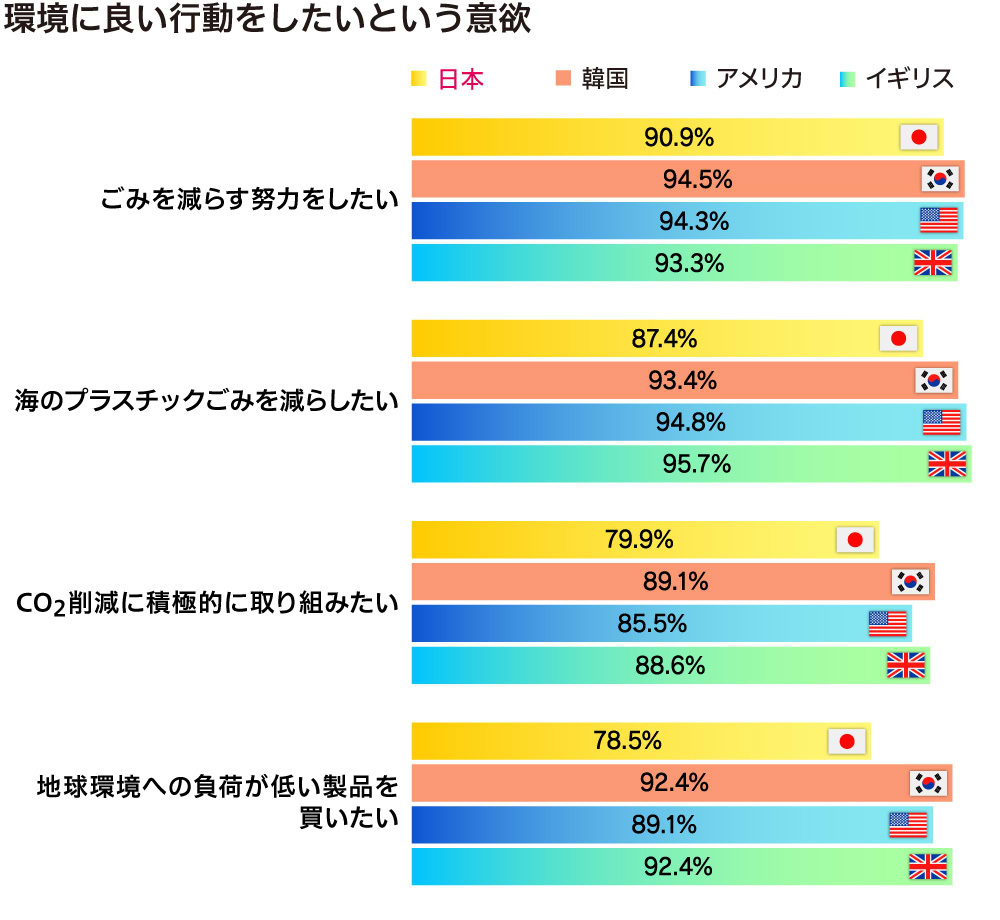 環境に良いことをしたいという意欲