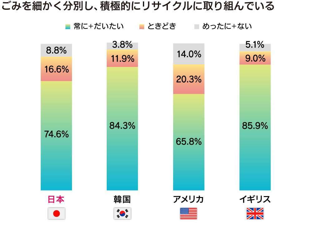 ゴミの分別