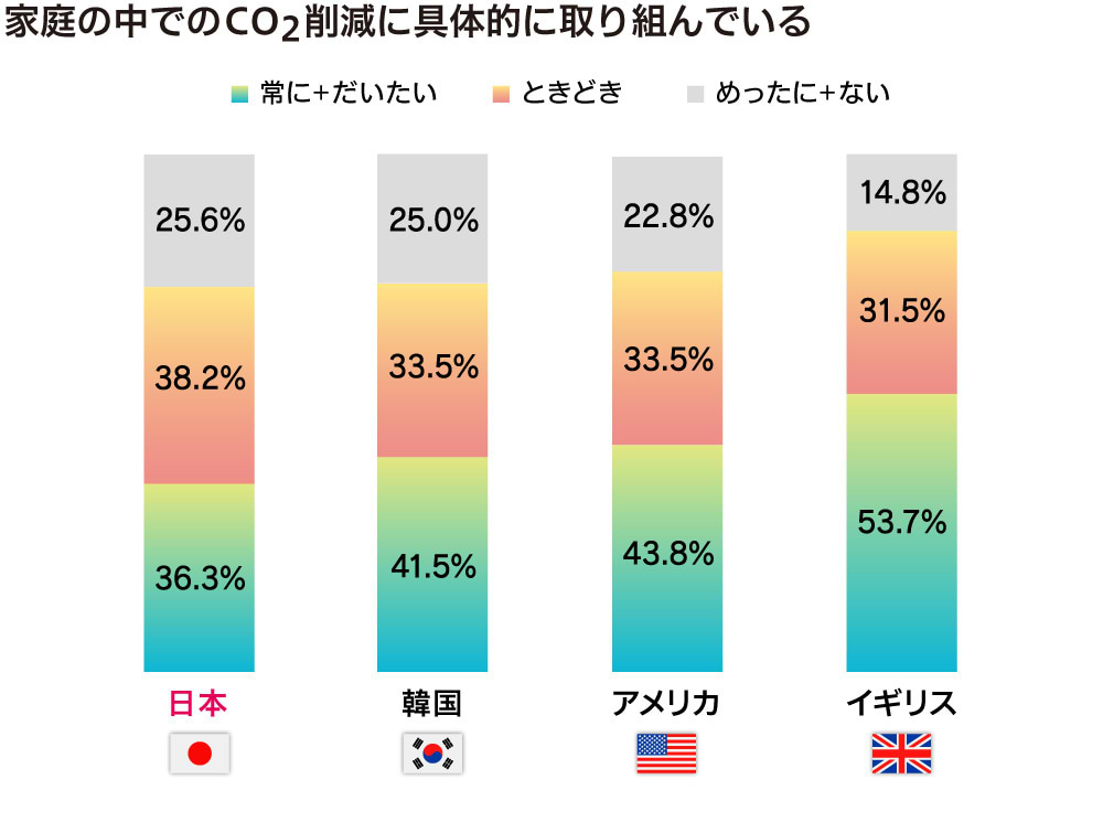 CO2削減