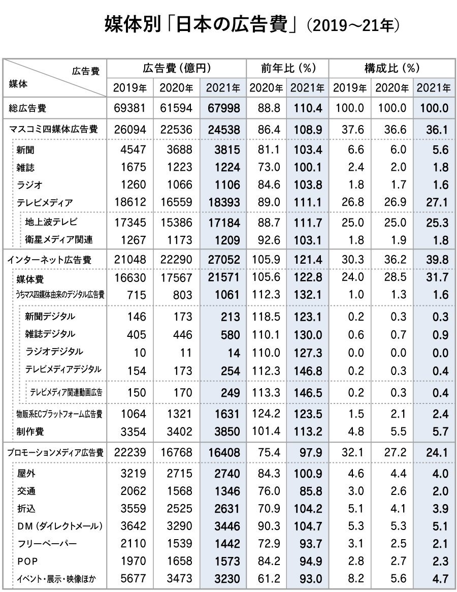 媒体別「日本の広告費」（2019～21年）