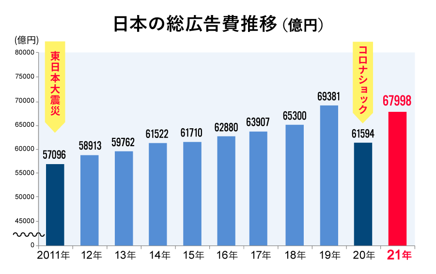 日本の総広告費推移