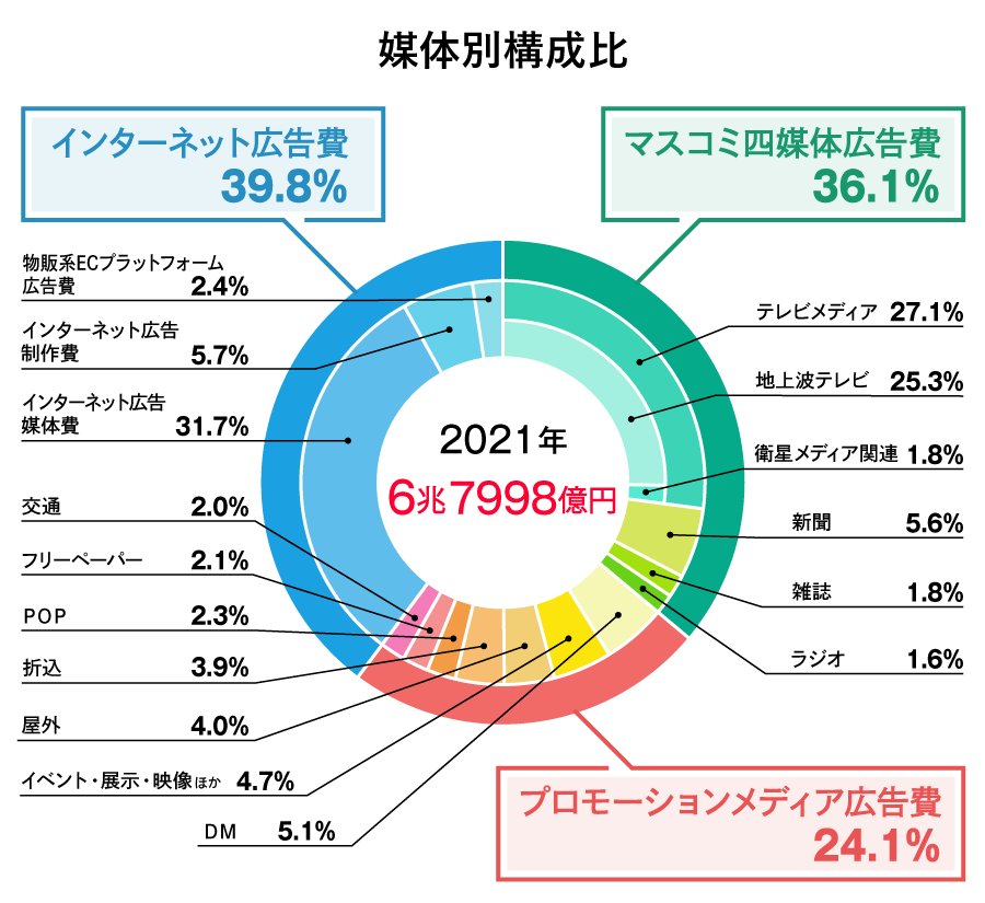 2021年　媒体別構成比