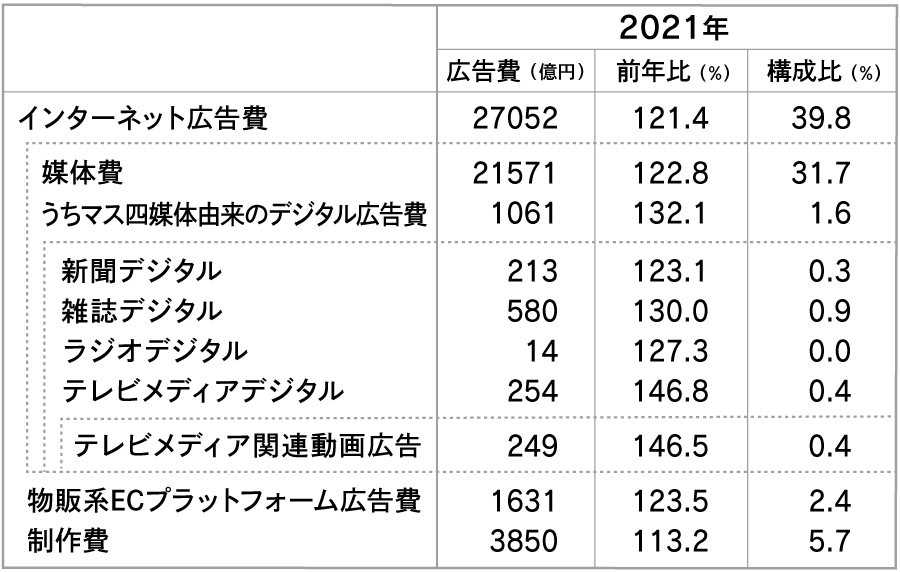 2021年　マスコミ4媒体由来のデジタル広告費