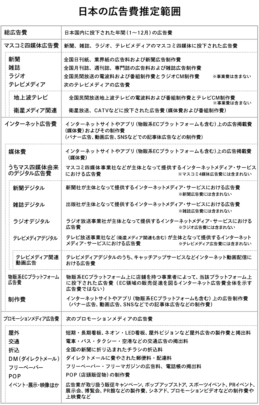 日本の広告費推計範囲