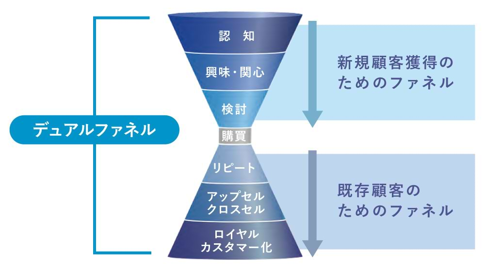 デュアルファネル