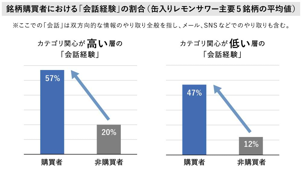 購買商品の会話経験