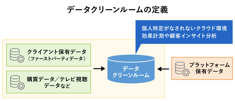 データクリーンルームの定義