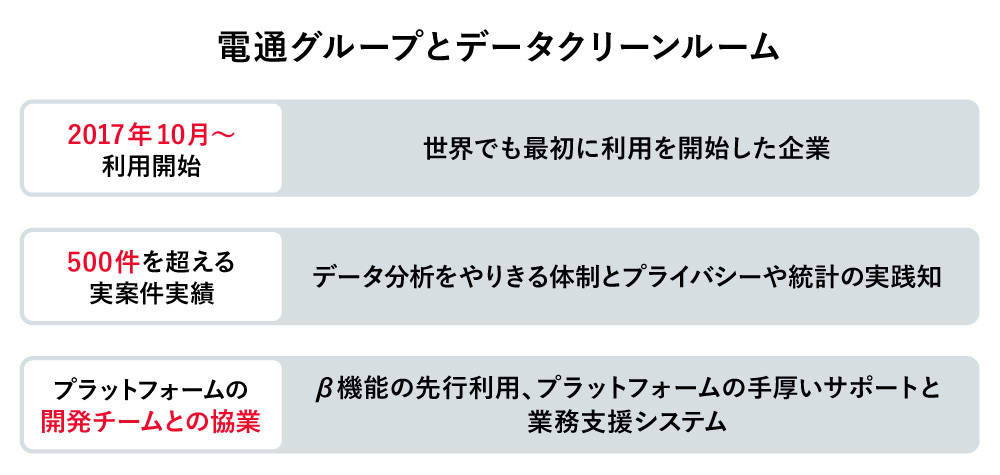 電通グループとデータクリーンルーム