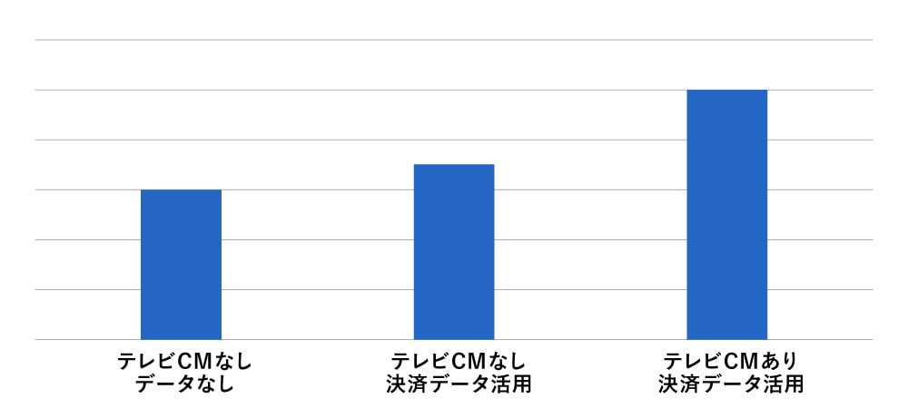 データクリーンルームの分析アウトプット例