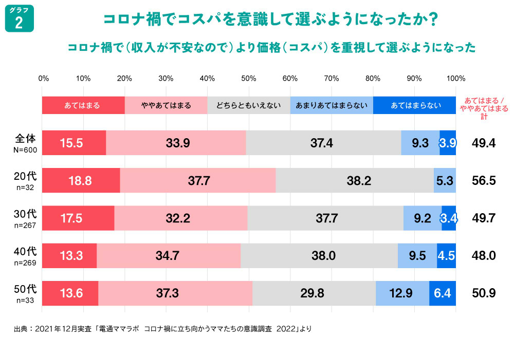 グラフ2　コロナ禍でコスパを意識して選ぶようになった