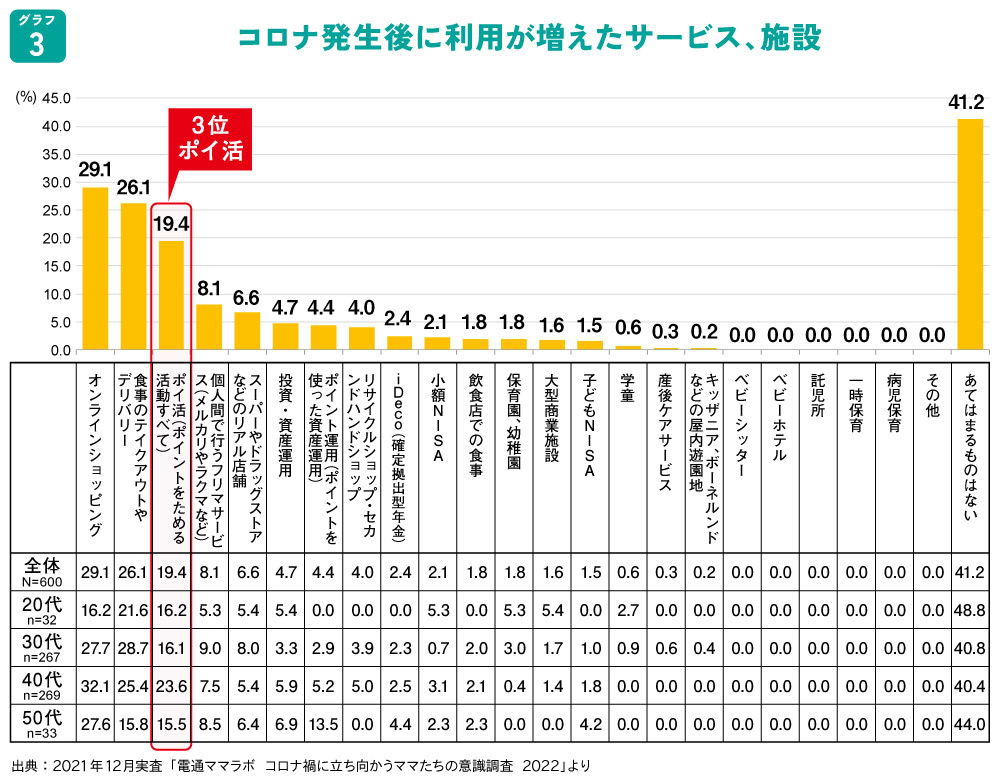 コロナ発生後に利用が増えたサービス