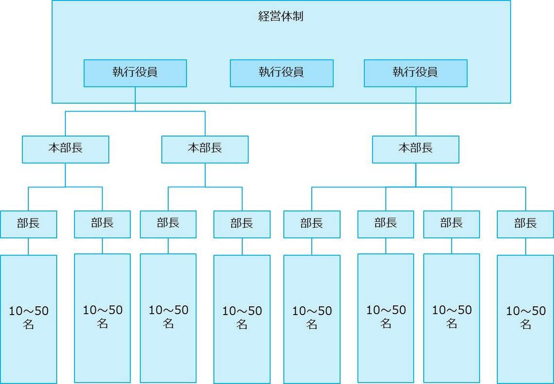 ツリー構造組織