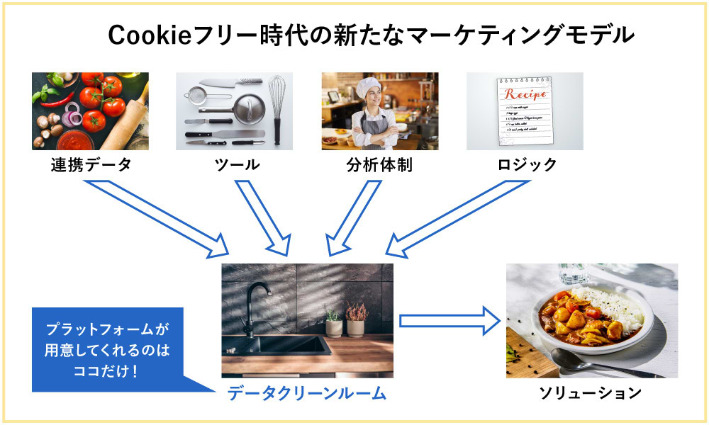 データクリーンルーム