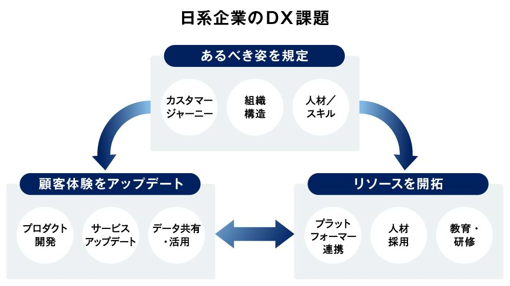 日系企業のDX課題