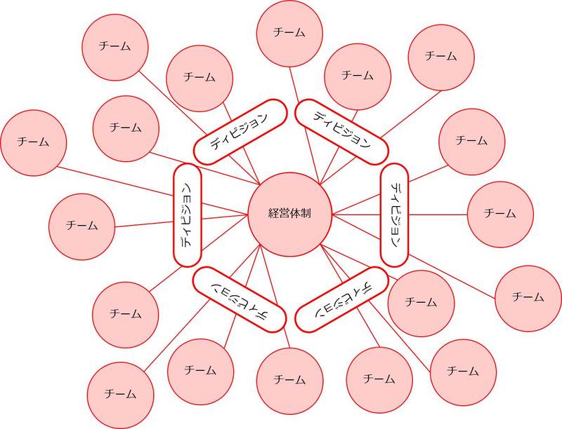 サークル構造組織