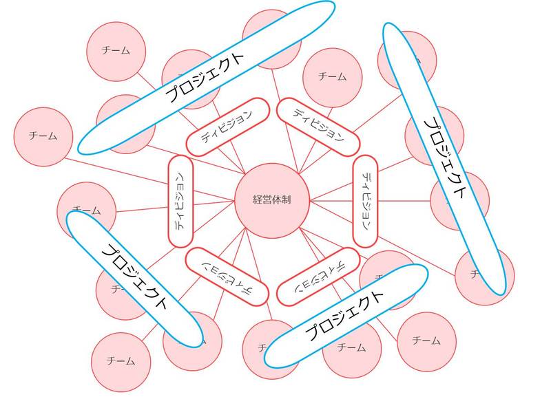 組織横断型のプロジェクトによる組織の流動性の実現
