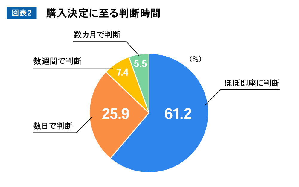 購入決定に至る判断時間