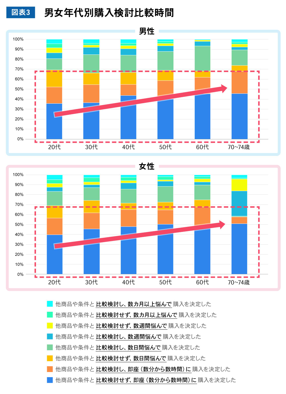 男女年代別購入検討比較時間