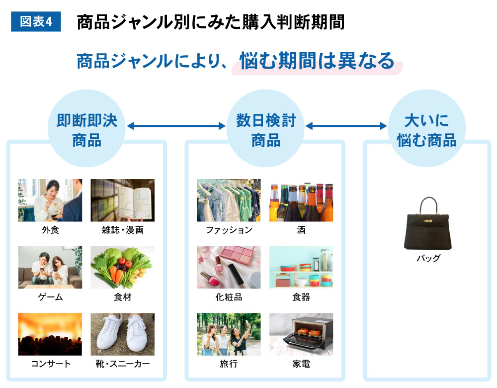 商品ジャンル別に見た購入判断期間