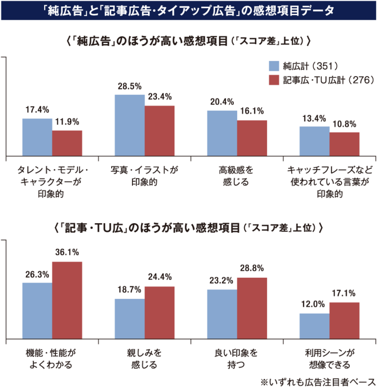 純広告と記事広告タイアップ広告の感想項目