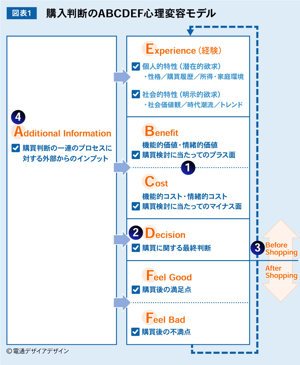 購入判断のABCEDF心理変容モデル