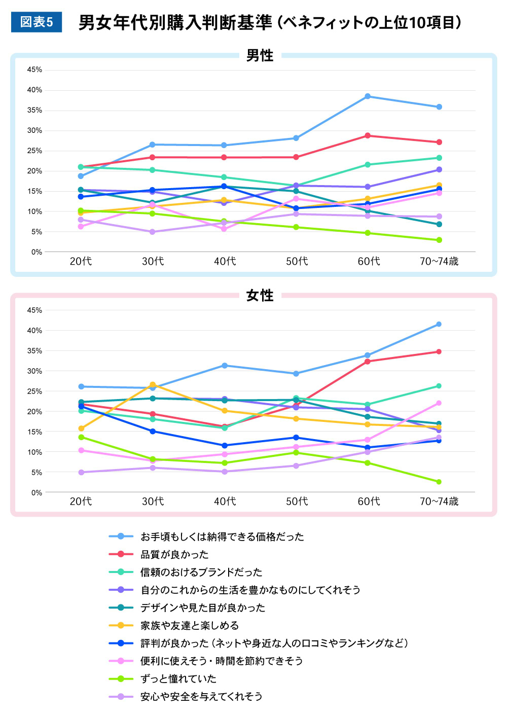 男女年代別購入判断基準