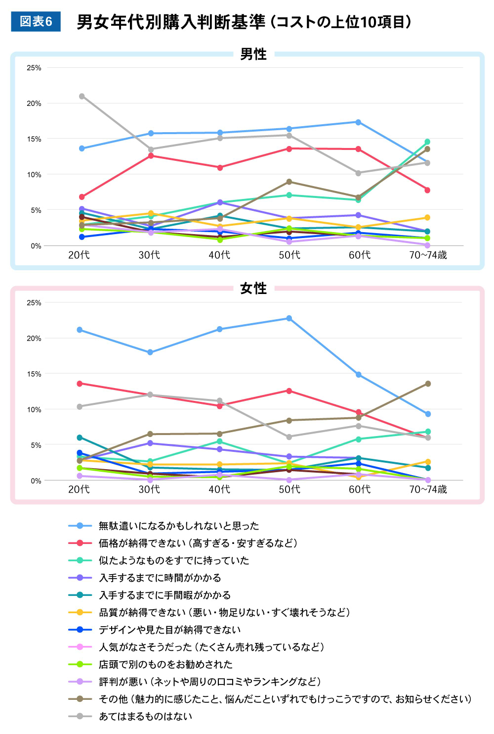 男女年代別購入判断基準