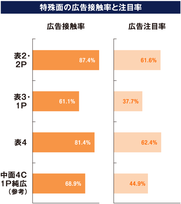 特集面の広告接触率と注目率