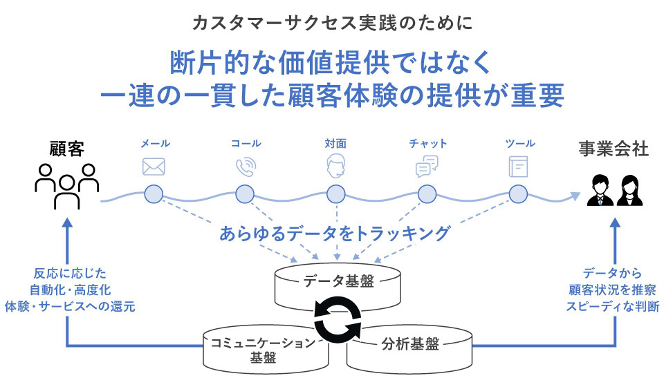 カスタマーサクセス実現のために