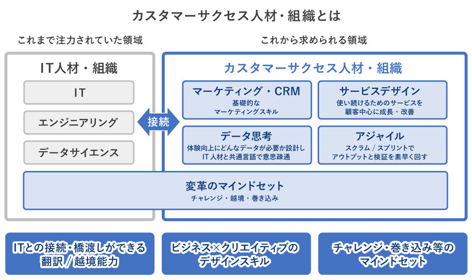 カスタマーサクセス人材・組織