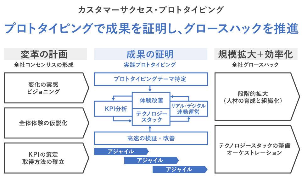 カスタマーサクセス　プロトタイピング