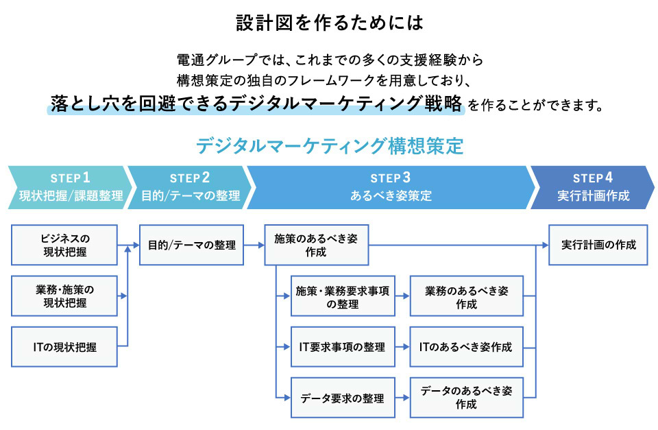 設計図をつくるために