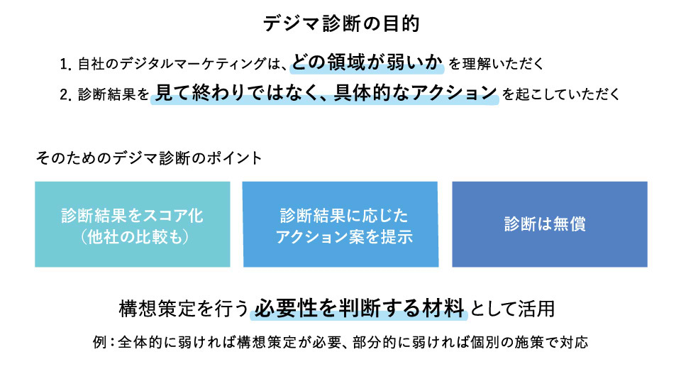 デジマ診断の目的