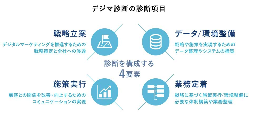 デジマ診断の診断項目