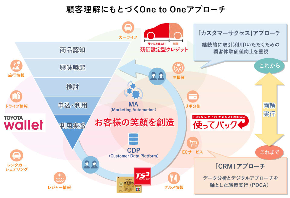 顧客理解にもとづくOneとOne